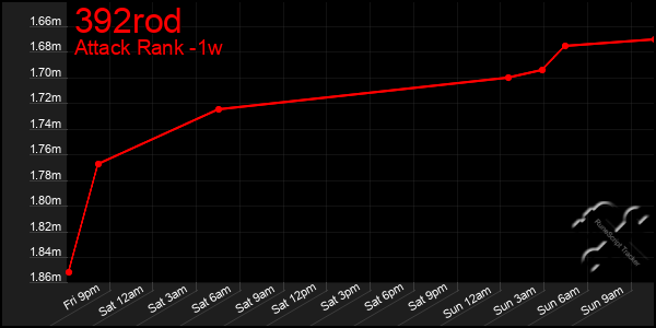 Last 7 Days Graph of 392rod