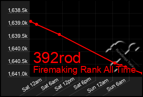 Total Graph of 392rod