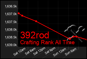 Total Graph of 392rod