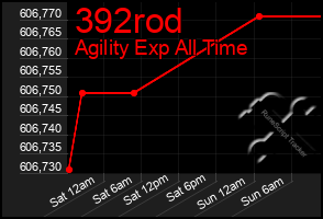 Total Graph of 392rod