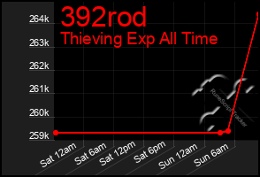 Total Graph of 392rod