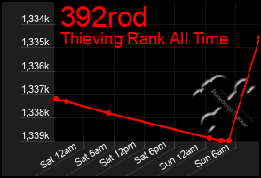 Total Graph of 392rod