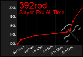 Total Graph of 392rod