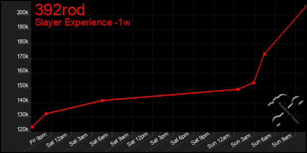 Last 7 Days Graph of 392rod