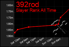 Total Graph of 392rod