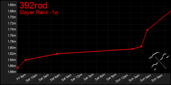 Last 7 Days Graph of 392rod