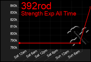 Total Graph of 392rod