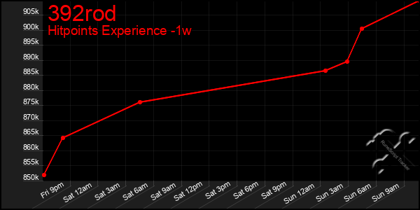 Last 7 Days Graph of 392rod