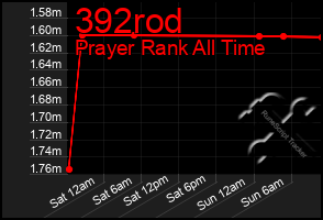 Total Graph of 392rod