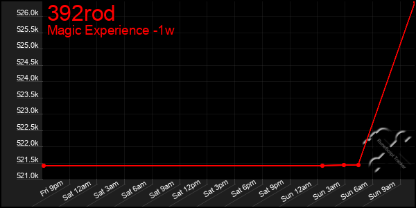 Last 7 Days Graph of 392rod