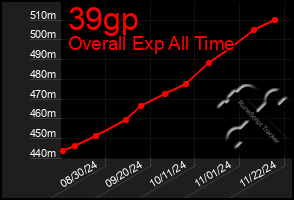 Total Graph of 39gp