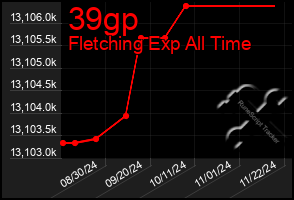 Total Graph of 39gp