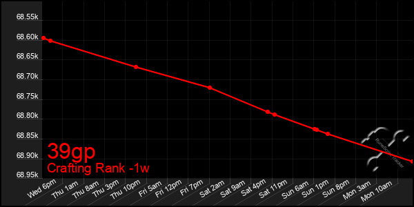 Last 7 Days Graph of 39gp