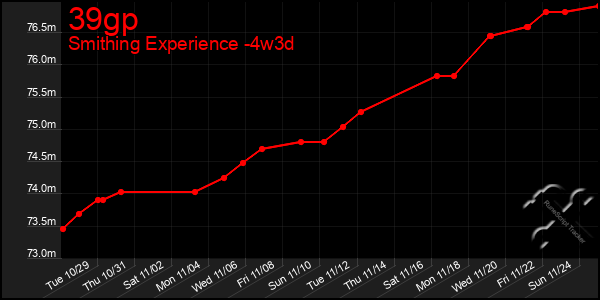 Last 31 Days Graph of 39gp