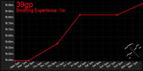 Last 7 Days Graph of 39gp