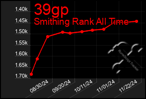 Total Graph of 39gp