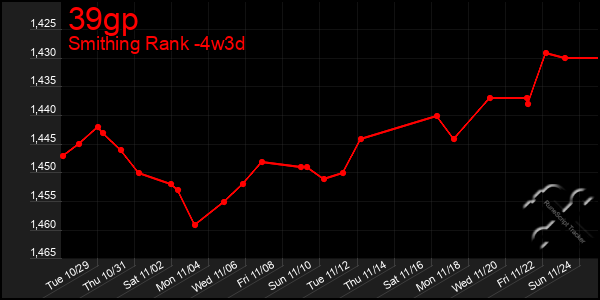 Last 31 Days Graph of 39gp