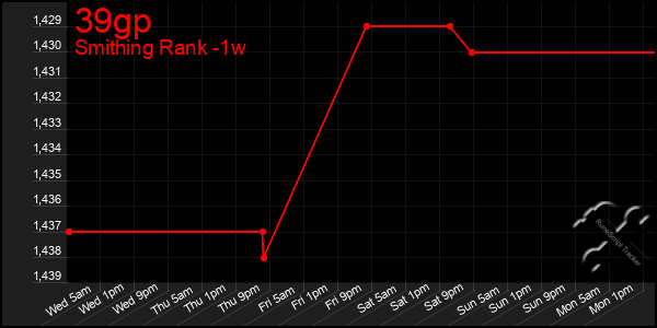 Last 7 Days Graph of 39gp