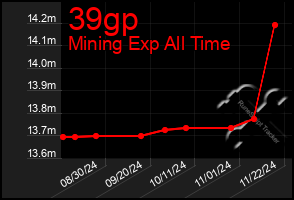 Total Graph of 39gp