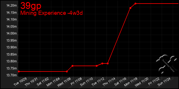 Last 31 Days Graph of 39gp