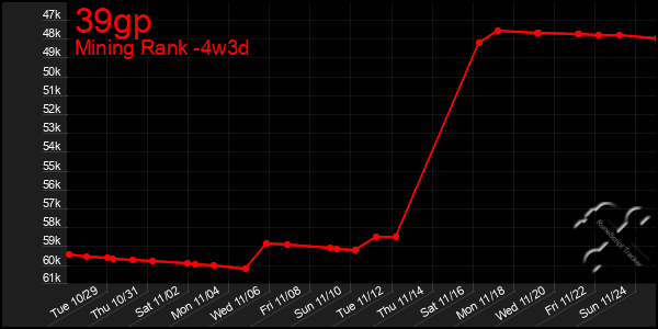 Last 31 Days Graph of 39gp