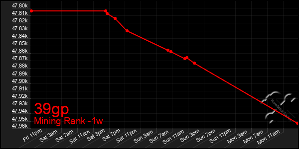 Last 7 Days Graph of 39gp