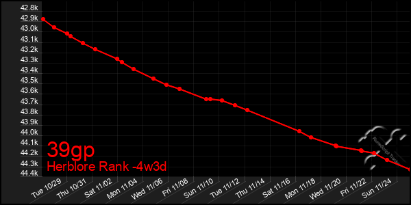 Last 31 Days Graph of 39gp