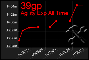 Total Graph of 39gp