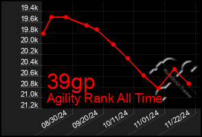 Total Graph of 39gp