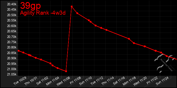 Last 31 Days Graph of 39gp