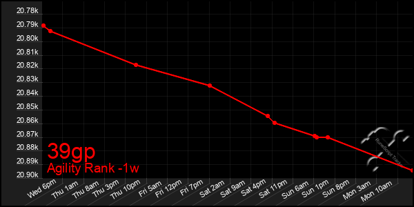 Last 7 Days Graph of 39gp