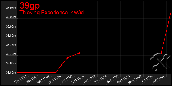 Last 31 Days Graph of 39gp