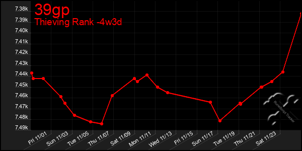 Last 31 Days Graph of 39gp