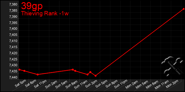 Last 7 Days Graph of 39gp