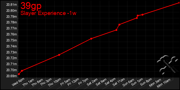 Last 7 Days Graph of 39gp