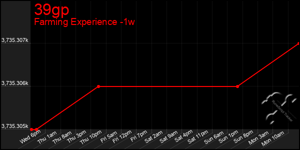 Last 7 Days Graph of 39gp