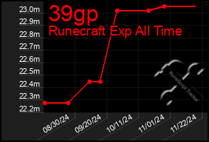 Total Graph of 39gp