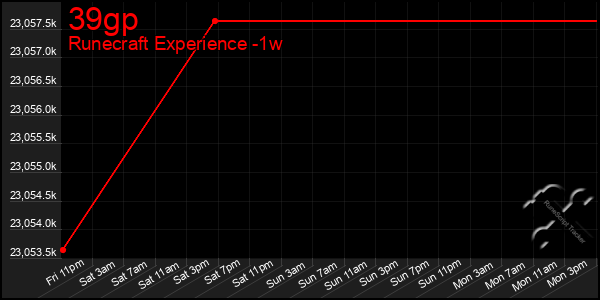 Last 7 Days Graph of 39gp