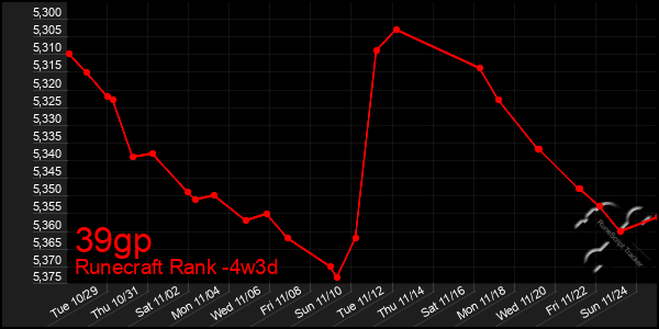 Last 31 Days Graph of 39gp