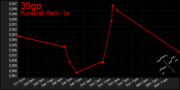 Last 7 Days Graph of 39gp