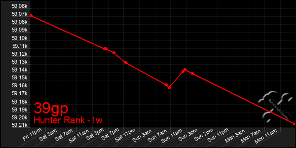 Last 7 Days Graph of 39gp