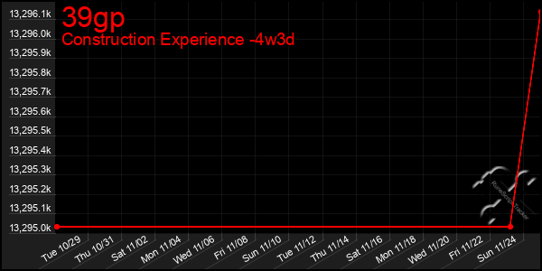 Last 31 Days Graph of 39gp