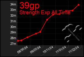 Total Graph of 39gp