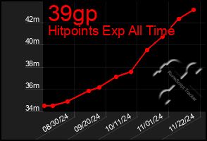 Total Graph of 39gp