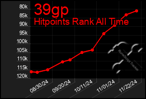 Total Graph of 39gp