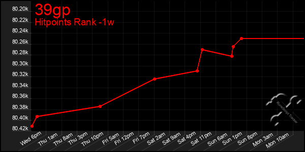 Last 7 Days Graph of 39gp