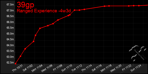 Last 31 Days Graph of 39gp