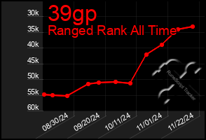 Total Graph of 39gp