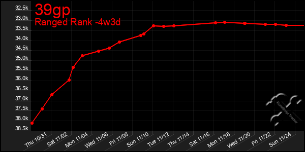 Last 31 Days Graph of 39gp