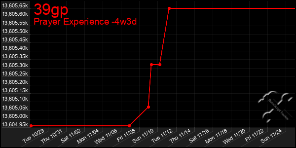 Last 31 Days Graph of 39gp